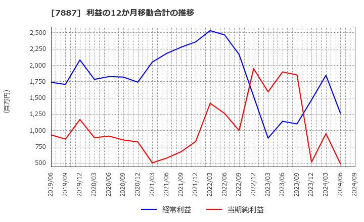 7887 南海プライウッド(株): 利益の12か月移動合計の推移