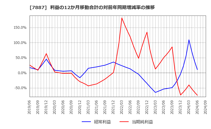 7887 南海プライウッド(株): 利益の12か月移動合計の対前年同期増減率の推移