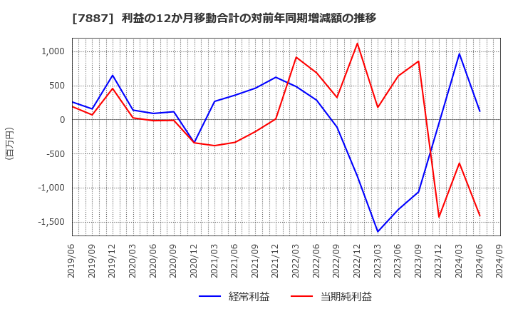 7887 南海プライウッド(株): 利益の12か月移動合計の対前年同期増減額の推移