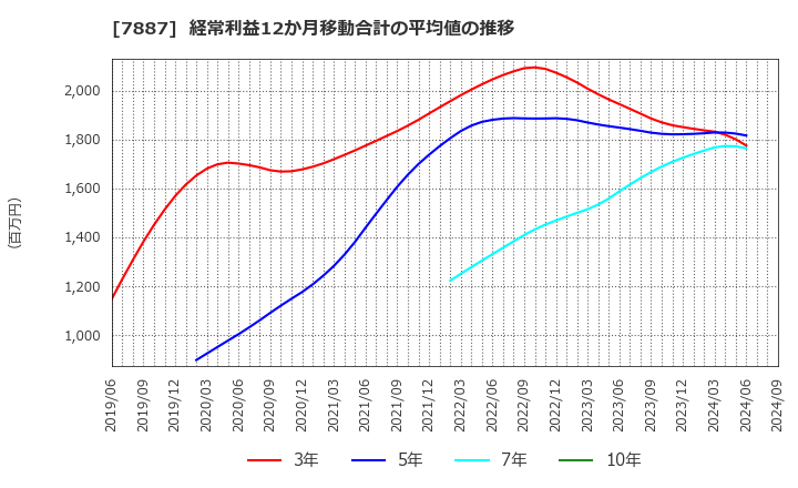 7887 南海プライウッド(株): 経常利益12か月移動合計の平均値の推移