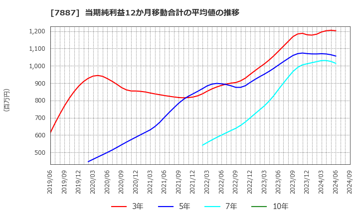 7887 南海プライウッド(株): 当期純利益12か月移動合計の平均値の推移