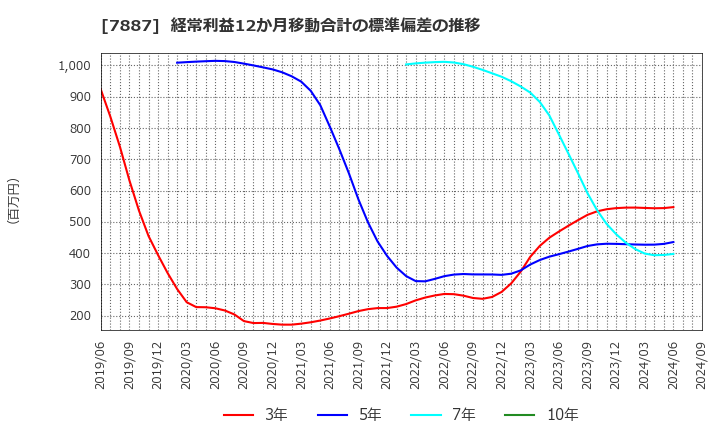 7887 南海プライウッド(株): 経常利益12か月移動合計の標準偏差の推移