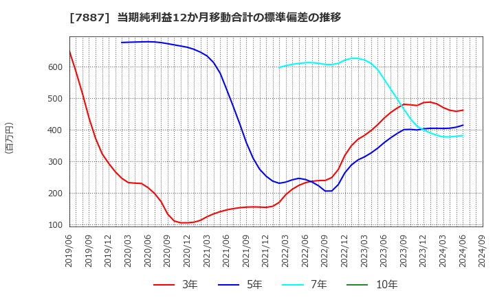 7887 南海プライウッド(株): 当期純利益12か月移動合計の標準偏差の推移