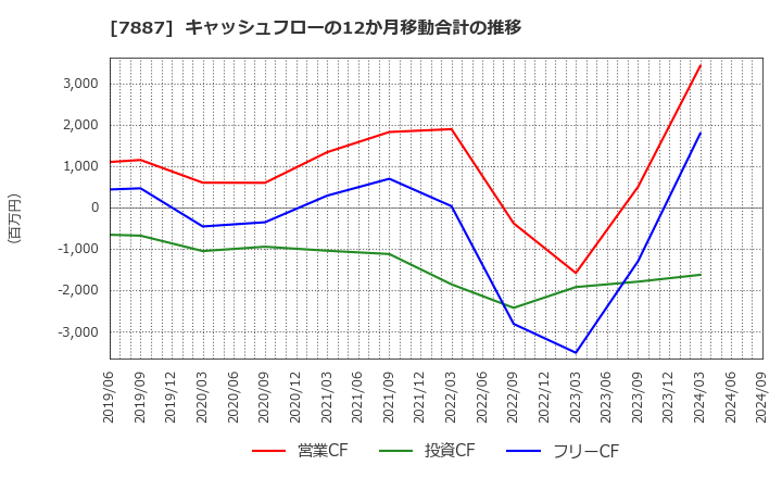 7887 南海プライウッド(株): キャッシュフローの12か月移動合計の推移