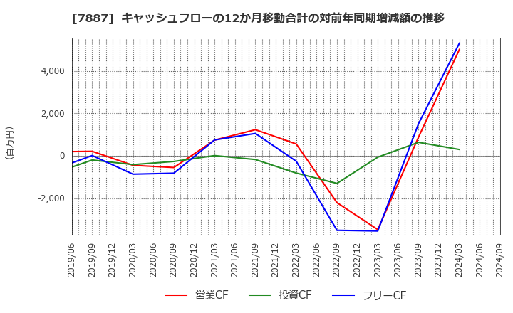 7887 南海プライウッド(株): キャッシュフローの12か月移動合計の対前年同期増減額の推移