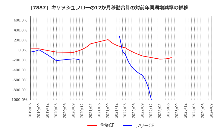 7887 南海プライウッド(株): キャッシュフローの12か月移動合計の対前年同期増減率の推移