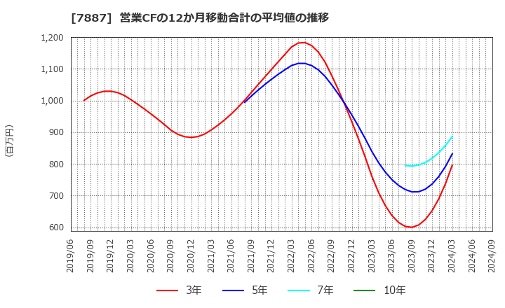 7887 南海プライウッド(株): 営業CFの12か月移動合計の平均値の推移