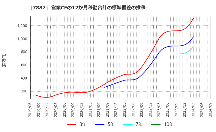 7887 南海プライウッド(株): 営業CFの12か月移動合計の標準偏差の推移