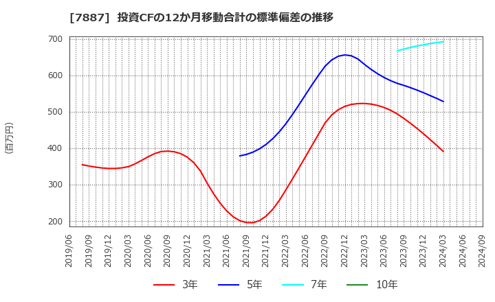 7887 南海プライウッド(株): 投資CFの12か月移動合計の標準偏差の推移