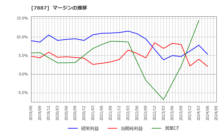 7887 南海プライウッド(株): マージンの推移