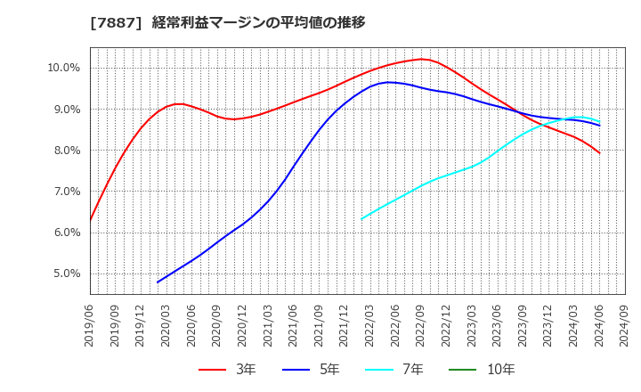 7887 南海プライウッド(株): 経常利益マージンの平均値の推移