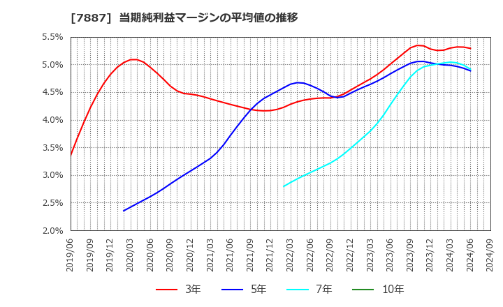 7887 南海プライウッド(株): 当期純利益マージンの平均値の推移