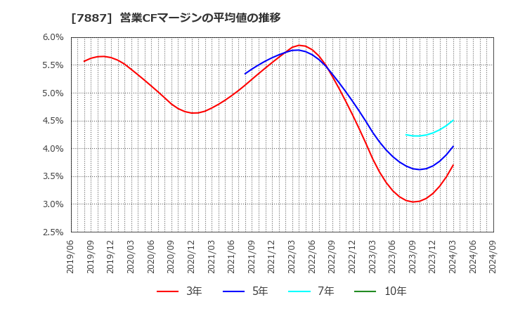 7887 南海プライウッド(株): 営業CFマージンの平均値の推移