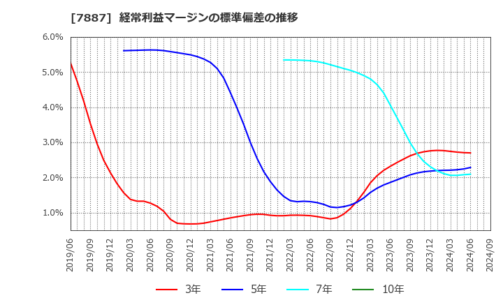 7887 南海プライウッド(株): 経常利益マージンの標準偏差の推移