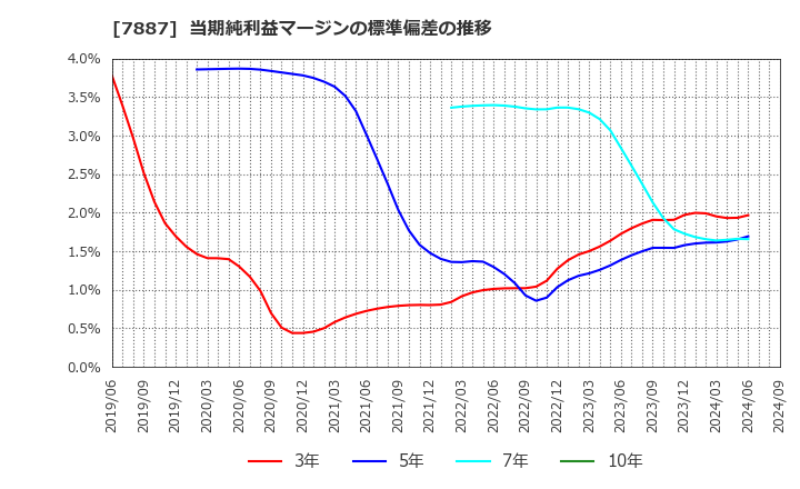 7887 南海プライウッド(株): 当期純利益マージンの標準偏差の推移