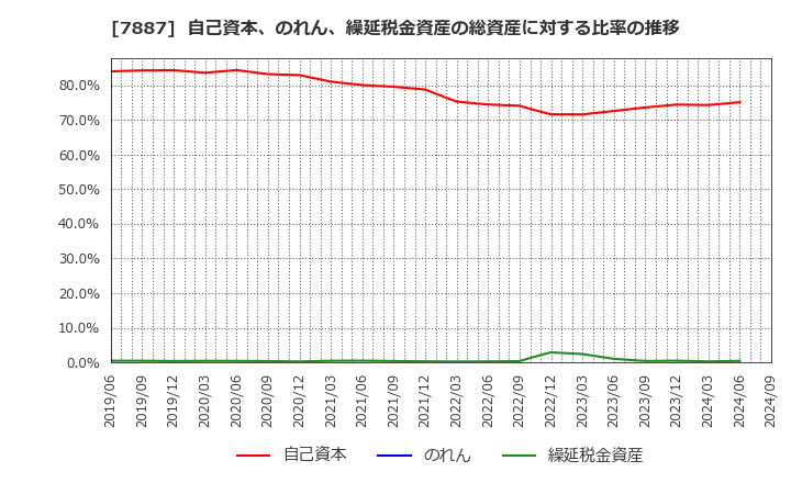 7887 南海プライウッド(株): 自己資本、のれん、繰延税金資産の総資産に対する比率の推移