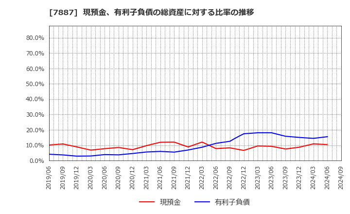 7887 南海プライウッド(株): 現預金、有利子負債の総資産に対する比率の推移