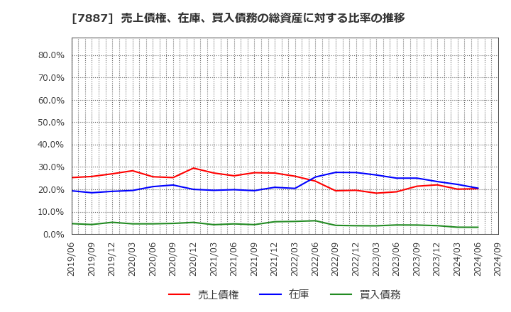 7887 南海プライウッド(株): 売上債権、在庫、買入債務の総資産に対する比率の推移