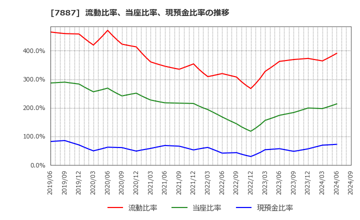 7887 南海プライウッド(株): 流動比率、当座比率、現預金比率の推移