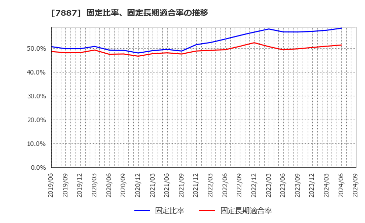 7887 南海プライウッド(株): 固定比率、固定長期適合率の推移