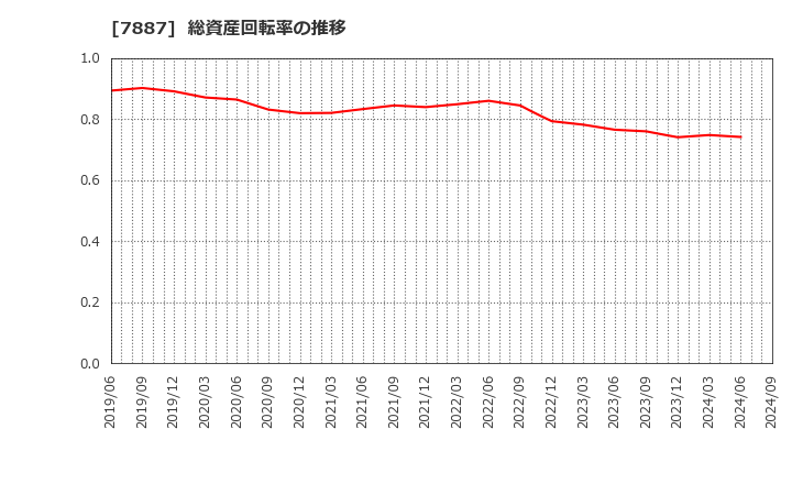 7887 南海プライウッド(株): 総資産回転率の推移