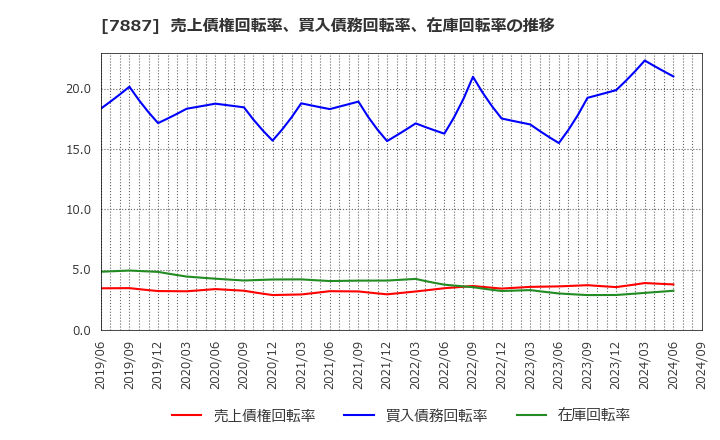 7887 南海プライウッド(株): 売上債権回転率、買入債務回転率、在庫回転率の推移