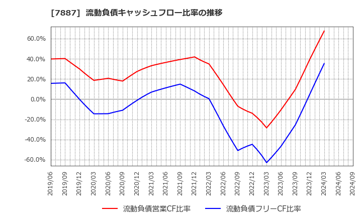 7887 南海プライウッド(株): 流動負債キャッシュフロー比率の推移