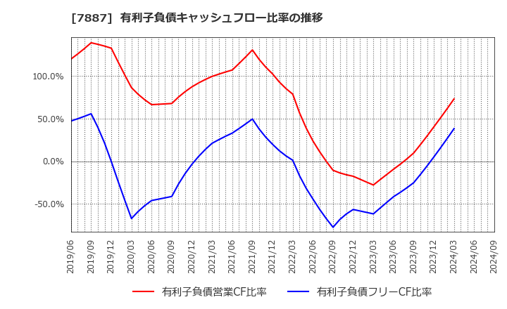 7887 南海プライウッド(株): 有利子負債キャッシュフロー比率の推移