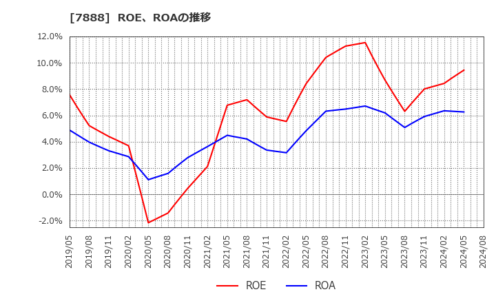 7888 三光合成(株): ROE、ROAの推移