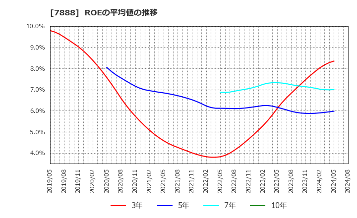7888 三光合成(株): ROEの平均値の推移