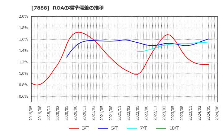 7888 三光合成(株): ROAの標準偏差の推移