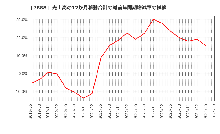 7888 三光合成(株): 売上高の12か月移動合計の対前年同期増減率の推移