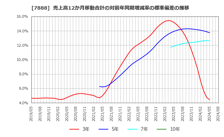 7888 三光合成(株): 売上高12か月移動合計の対前年同期増減率の標準偏差の推移