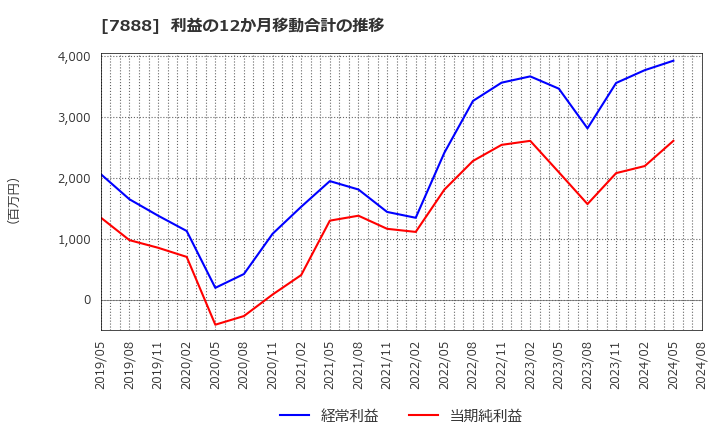 7888 三光合成(株): 利益の12か月移動合計の推移