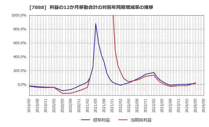 7888 三光合成(株): 利益の12か月移動合計の対前年同期増減率の推移