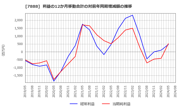 7888 三光合成(株): 利益の12か月移動合計の対前年同期増減額の推移