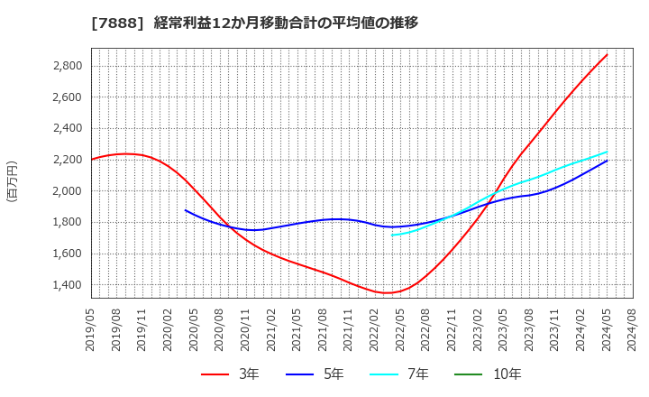 7888 三光合成(株): 経常利益12か月移動合計の平均値の推移