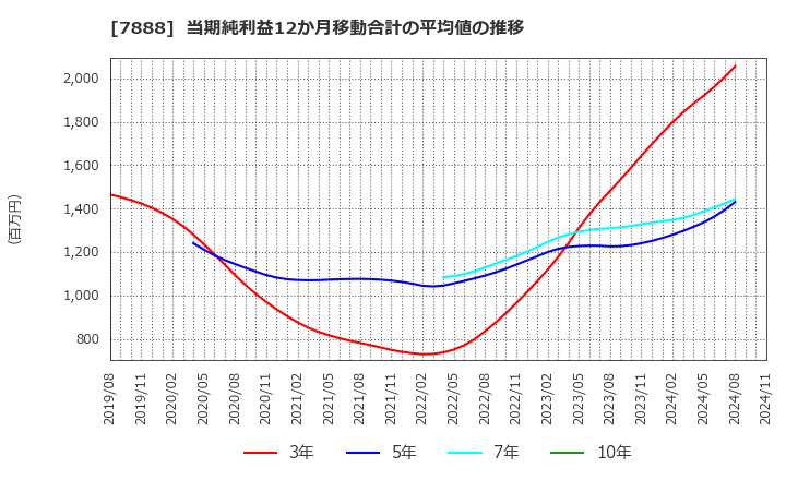 7888 三光合成(株): 当期純利益12か月移動合計の平均値の推移