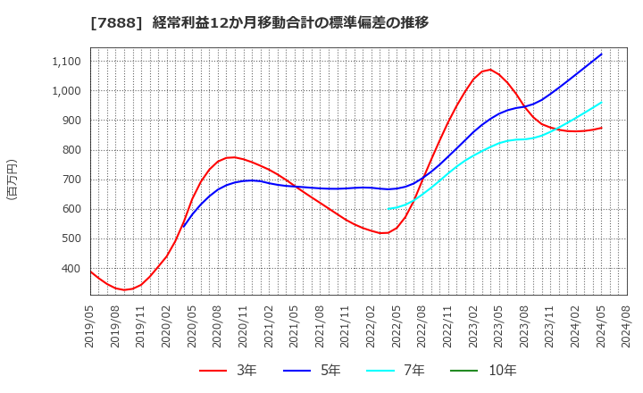 7888 三光合成(株): 経常利益12か月移動合計の標準偏差の推移