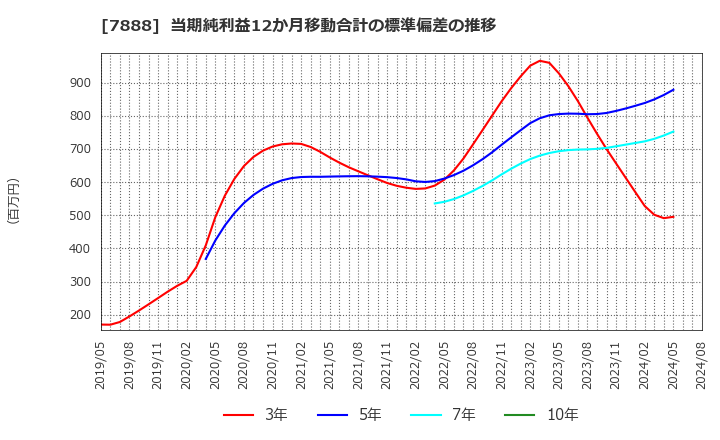 7888 三光合成(株): 当期純利益12か月移動合計の標準偏差の推移