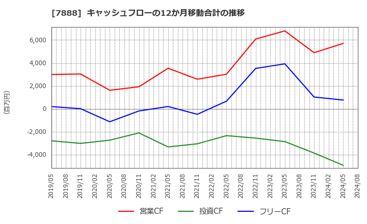 7888 三光合成(株): キャッシュフローの12か月移動合計の推移