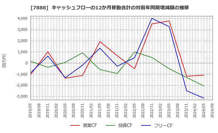 7888 三光合成(株): キャッシュフローの12か月移動合計の対前年同期増減額の推移