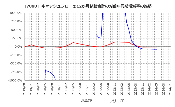 7888 三光合成(株): キャッシュフローの12か月移動合計の対前年同期増減率の推移