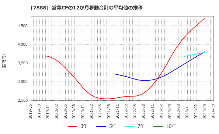 7888 三光合成(株): 営業CFの12か月移動合計の平均値の推移