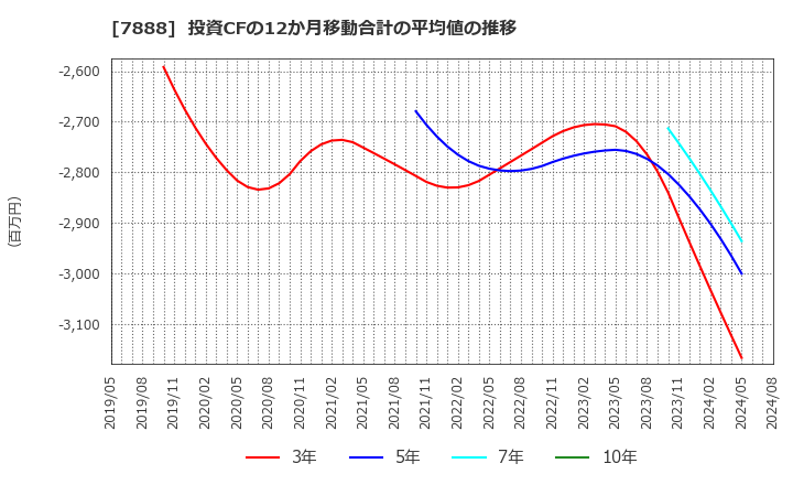 7888 三光合成(株): 投資CFの12か月移動合計の平均値の推移