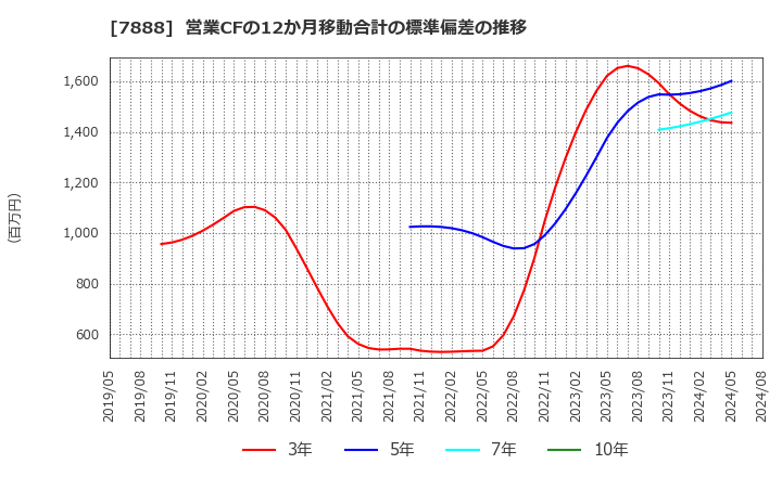 7888 三光合成(株): 営業CFの12か月移動合計の標準偏差の推移