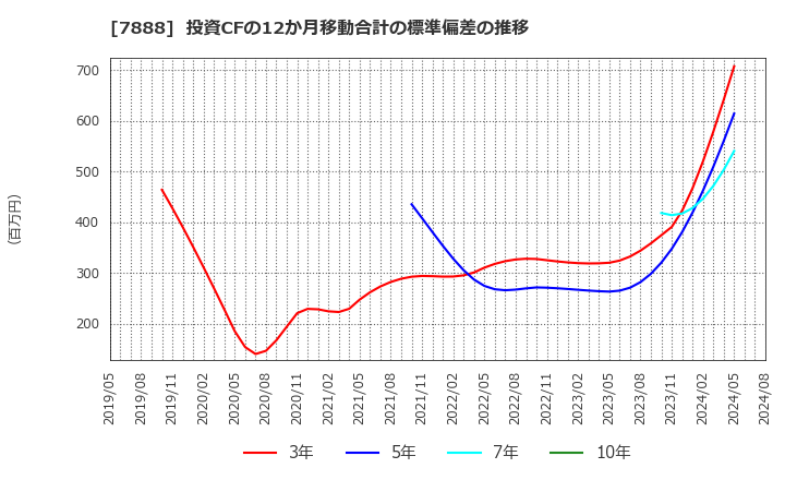 7888 三光合成(株): 投資CFの12か月移動合計の標準偏差の推移