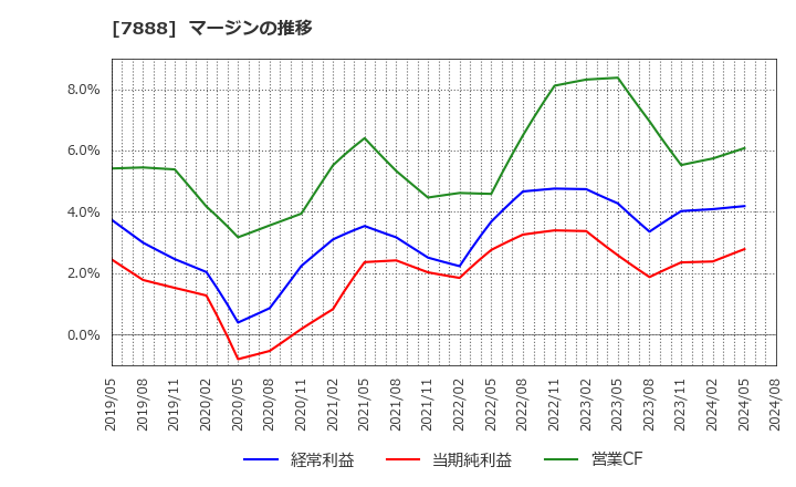 7888 三光合成(株): マージンの推移