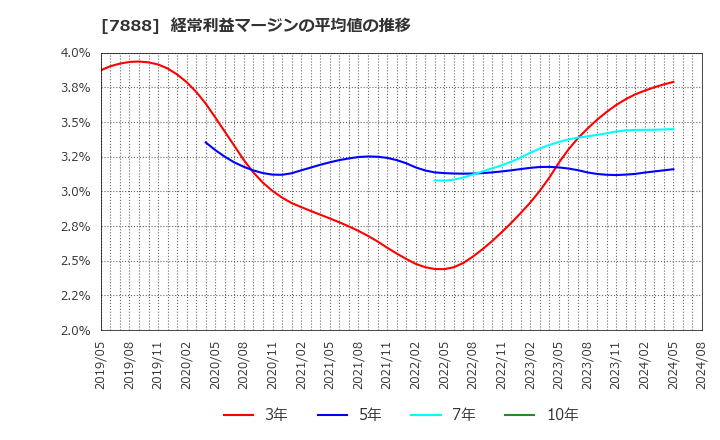 7888 三光合成(株): 経常利益マージンの平均値の推移