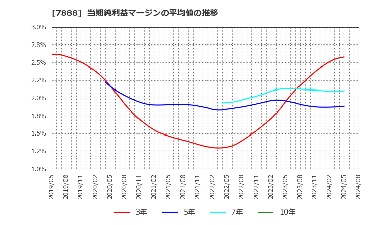 7888 三光合成(株): 当期純利益マージンの平均値の推移